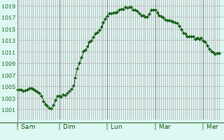 Graphe de la pression atmosphrique prvue pour Chamery