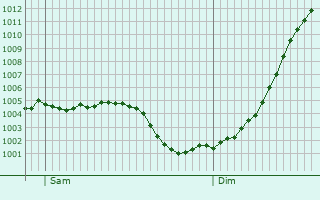 Graphe de la pression atmosphrique prvue pour Loisy-en-Brie