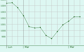 Graphe de la pression atmosphérique prévue pour Rudiano