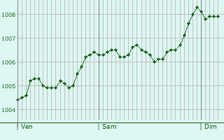Graphe de la pression atmosphrique prvue pour Meltham