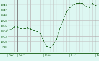 Graphe de la pression atmosphrique prvue pour Tamworth
