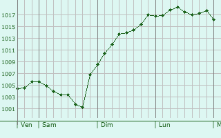 Graphe de la pression atmosphrique prvue pour Le Veurdre