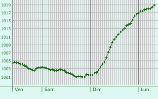 Graphe de la pression atmosphrique prvue pour vry-Grgy-sur-Yerre