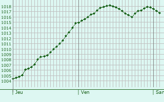 Graphe de la pression atmosphrique prvue pour Colombier-en-Brionnais