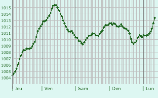 Graphe de la pression atmosphrique prvue pour Kistelek