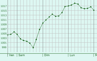 Graphe de la pression atmosphrique prvue pour Saint-Mard