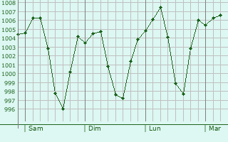 Graphe de la pression atmosphérique prévue pour Jan Kempdorp