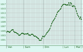 Graphe de la pression atmosphrique prvue pour Gien