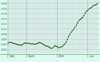 Graphe de la pression atmosphrique prvue pour Vaux-ls-Rubigny