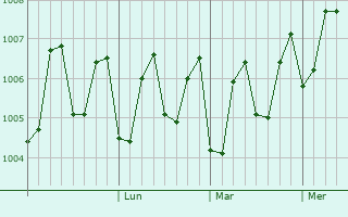 Graphe de la pression atmosphérique prévue pour Airoli