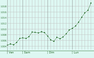 Graphe de la pression atmosphérique prévue pour Saint-Cyr-les-Champagnes Graphe de la pression atmosphérique prévue pour Saint-Cyr-les-Champagnes