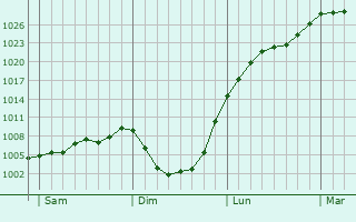 Graphe de la pression atmosphérique prévue pour Stolberg