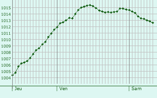 Graphe de la pression atmosphrique prvue pour Tivernon