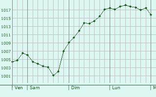 Graphe de la pression atmosphrique prvue pour Gimeaux