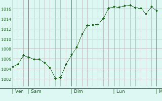Graphe de la pression atmosphrique prvue pour Saint-Anthme