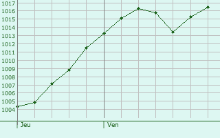 Graphe de la pression atmosphrique prvue pour La Fare-en-Champsaur