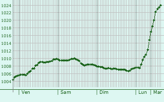 Graphe de la pression atmosphrique prvue pour Tewkesbury