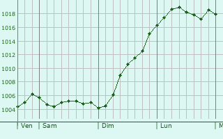 Graphe de la pression atmosphrique prvue pour Papendrecht