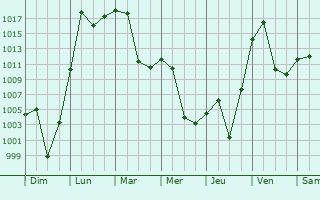 Graphe de la pression atmosphrique prvue pour Shiguai