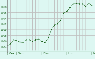 Graphe de la pression atmosphrique prvue pour Oosterbeek
