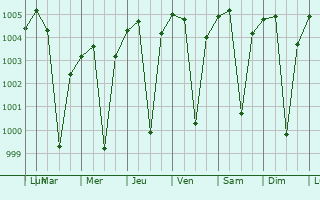 Graphe de la pression atmosphrique prvue pour Sailu