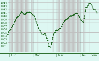 Graphe de la pression atmosphrique prvue pour Voznesenskoye