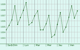 Graphe de la pression atmosphrique prvue pour Bin Ha