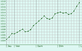 Graphe de la pression atmosphrique prvue pour Oberschneweide