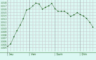 Graphe de la pression atmosphrique prvue pour Montmlas-Saint-Sorlin