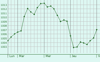 Graphe de la pression atmosphérique prévue pour Montferrat Graphe de la pression atmosphérique prévue pour Montferrat