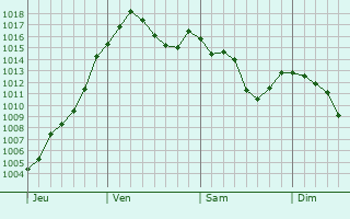 Graphe de la pression atmosphrique prvue pour Saint-Didier-sous-Riverie
