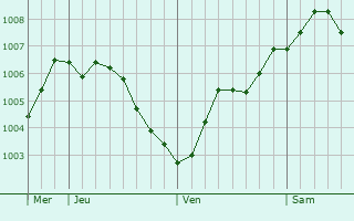 Graphe de la pression atmosphrique prvue pour Nordwalde