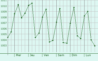 Graphe de la pression atmosphrique prvue pour Nola