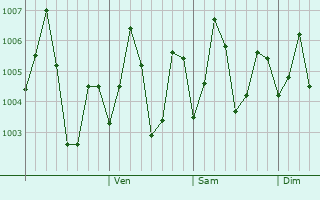 Graphe de la pression atmosphérique prévue pour Guskhara