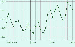 Graphe de la pression atmosphérique prévue pour Yasu