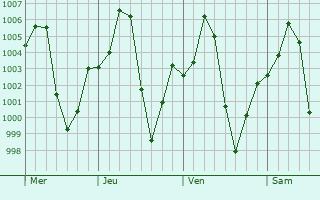 Graphe de la pression atmosphrique prvue pour Koumra