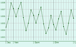 Graphe de la pression atmosphérique prévue pour Paôy Pêt