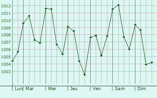 Graphe de la pression atmosphrique prvue pour Ixtac Zoquitln