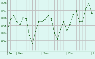 Graphe de la pression atmosphrique prvue pour Macheng