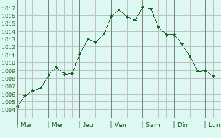 Graphe de la pression atmosphrique prvue pour Crcey-sur-Tille