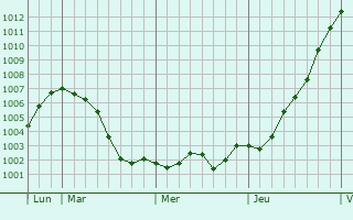Graphe de la pression atmosphérique prévue pour Shaftesbury
