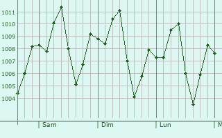 Graphe de la pression atmosphérique prévue pour Yondó