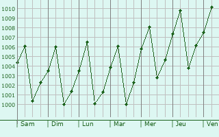 Graphe de la pression atmosphrique prvue pour Kutum