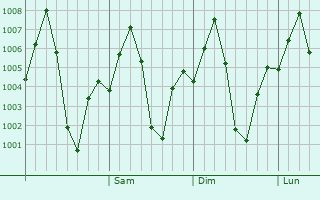 Graphe de la pression atmosphrique prvue pour Gajendragarh