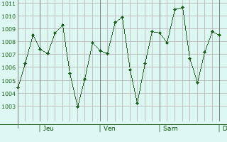 Graphe de la pression atmosphérique prévue pour Ariguaní