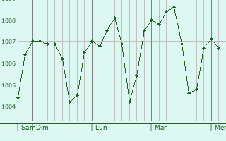 Graphe de la pression atmosphérique prévue pour Suf
