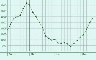 Graphe de la pression atmosphérique prévue pour Pechbonnieu
