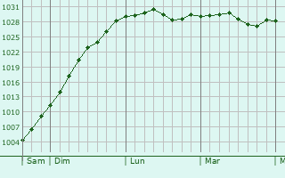 Graphe de la pression atmosphérique prévue pour Genech