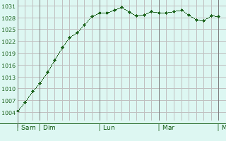 Graphe de la pression atmosphérique prévue pour Sainghin-en-Mélantois