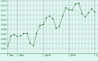 Graphe de la pression atmosphrique prvue pour Pingyi